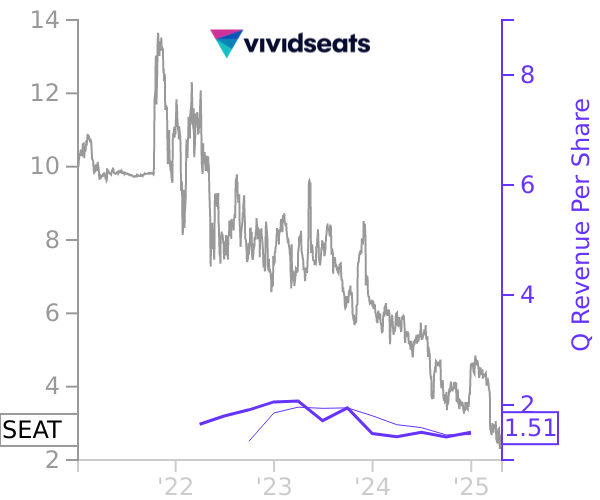 SEAT stock chart compared to revenue