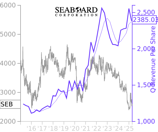 SEB stock chart compared to revenue