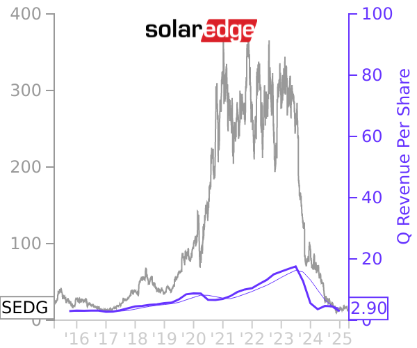 SEDG stock chart compared to revenue