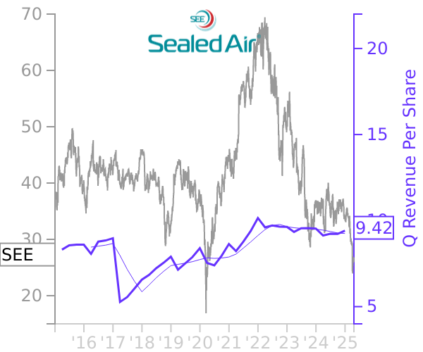 SEE stock chart compared to revenue