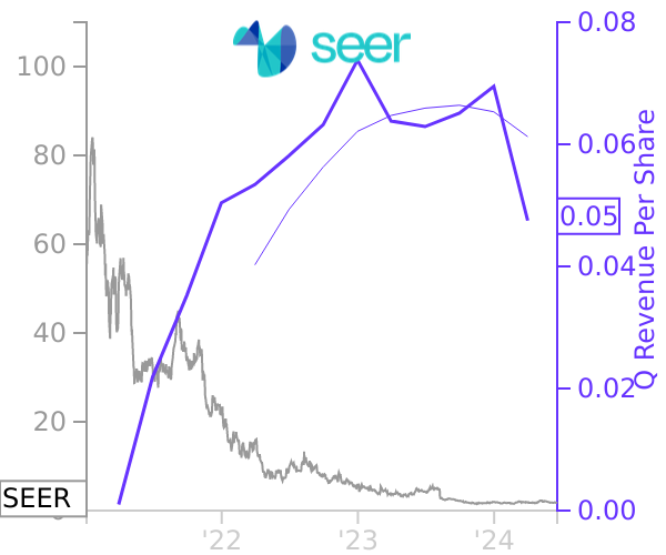 SEER stock chart compared to revenue