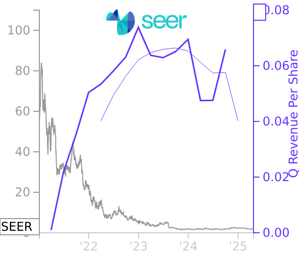 SEER stock chart compared to revenue