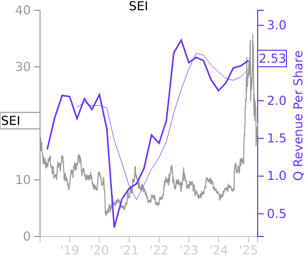SEI stock chart compared to revenue