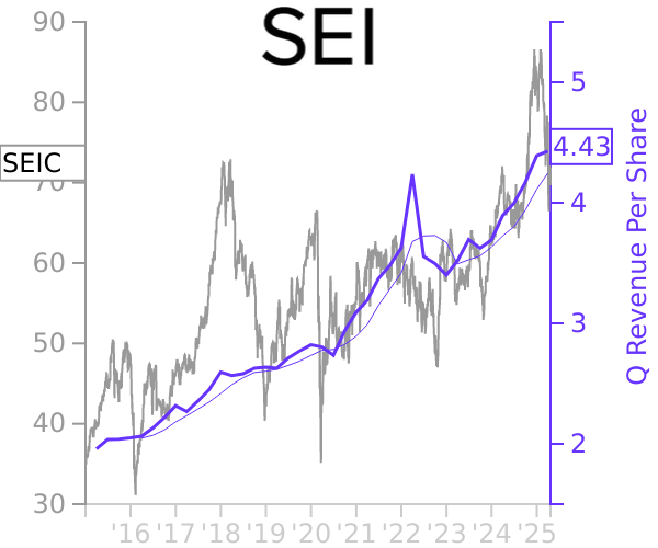 SEIC stock chart compared to revenue