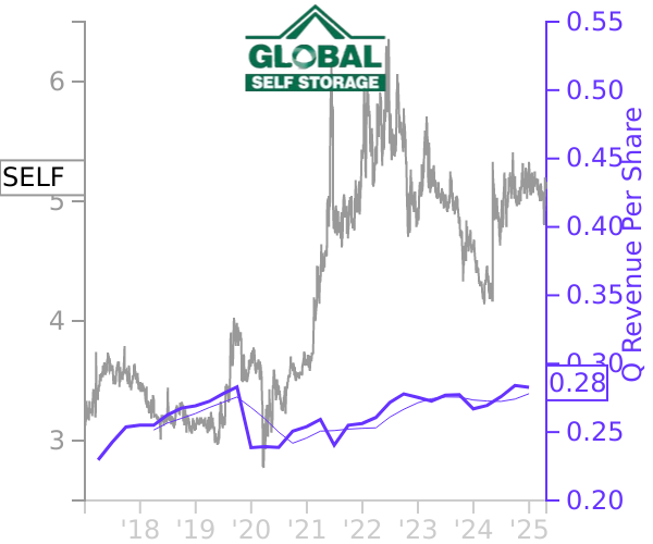 SELF stock chart compared to revenue