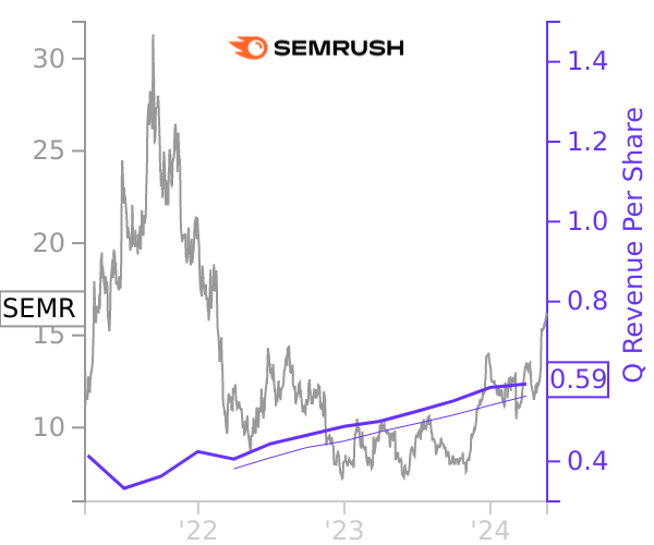 SEMR stock chart compared to revenue