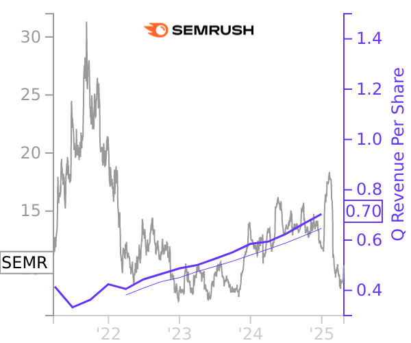 SEMR stock chart compared to revenue