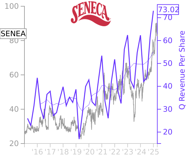 SENEA stock chart compared to revenue