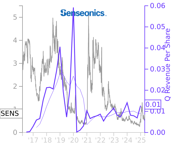 SENS stock chart compared to revenue