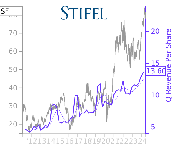 SF stock chart compared to revenue