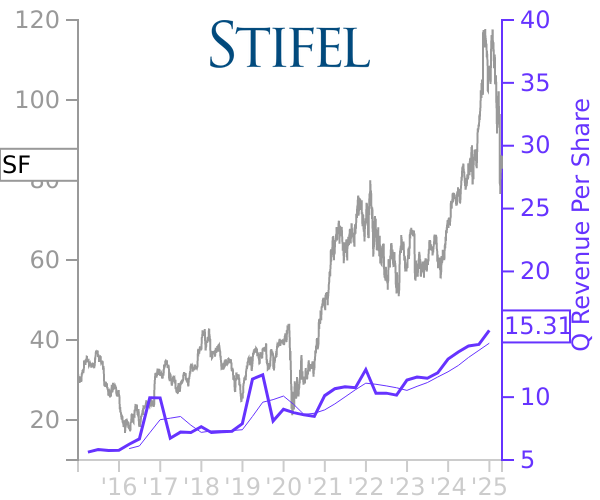 SF stock chart compared to revenue