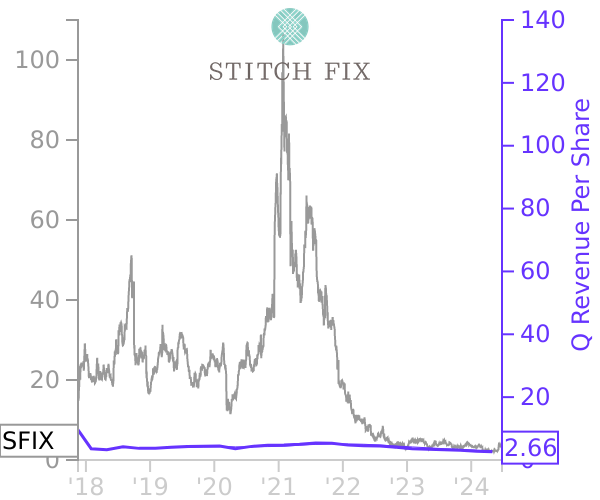 SFIX stock chart compared to revenue