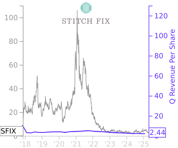 SFIX stock chart compared to revenue