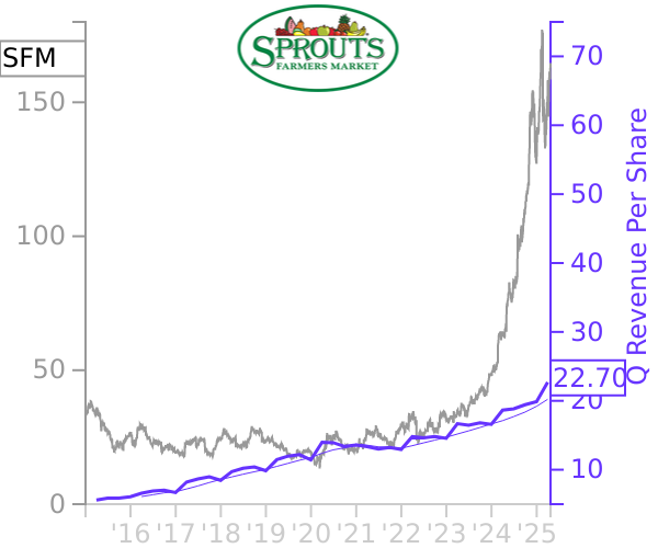 SFM stock chart compared to revenue