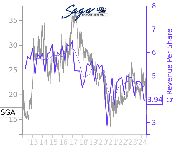 SGA stock chart compared to revenue