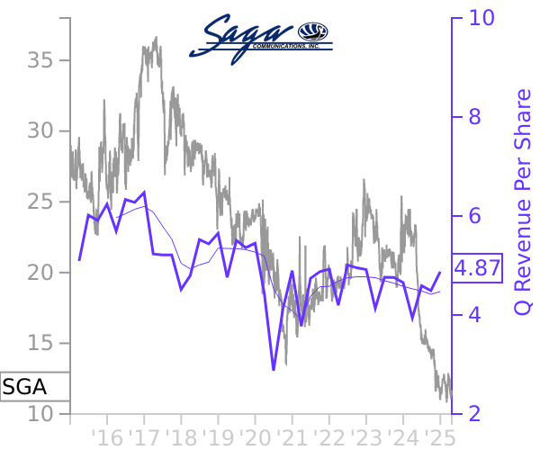 SGA stock chart compared to revenue