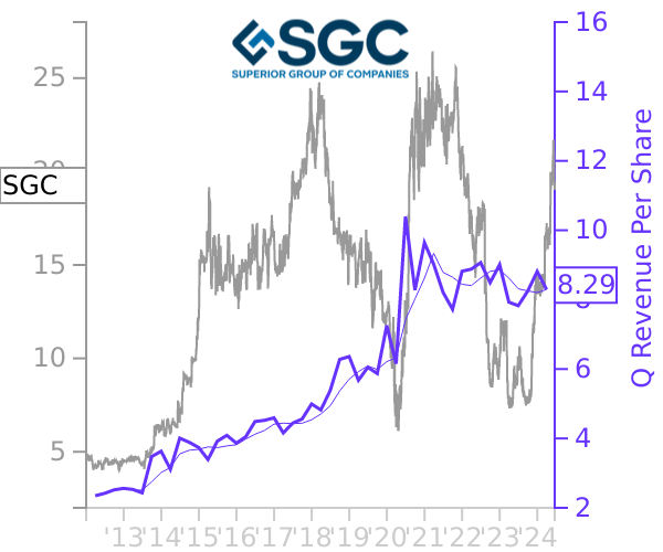 SGC stock chart compared to revenue