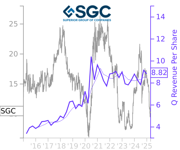 SGC stock chart compared to revenue