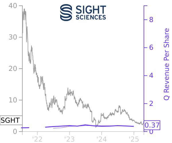 SGHT stock chart compared to revenue