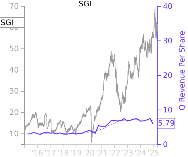 SGI stock chart compared to revenue