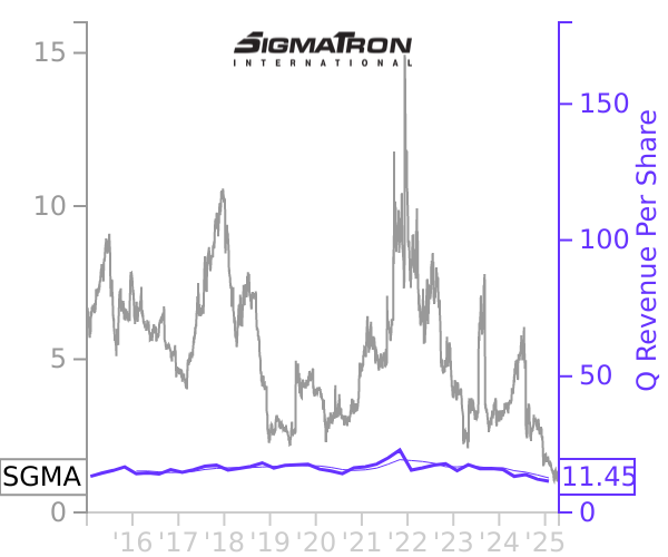 SGMA stock chart compared to revenue