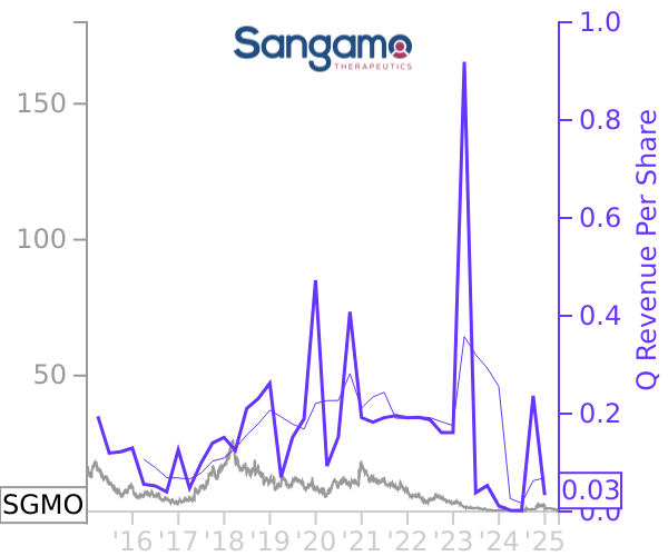 SGMO stock chart compared to revenue