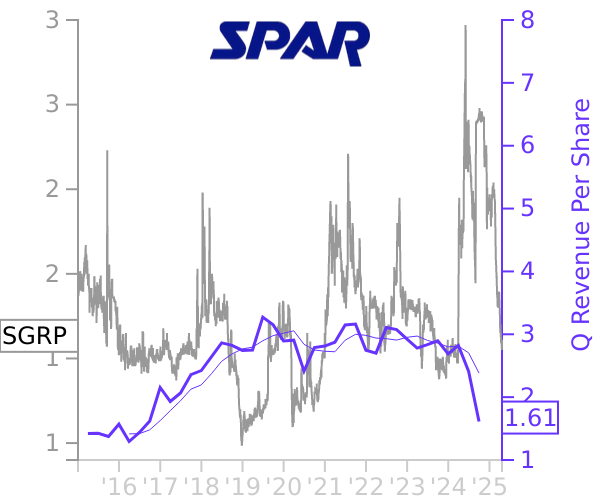 SGRP stock chart compared to revenue