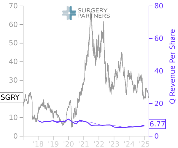 SGRY stock chart compared to revenue