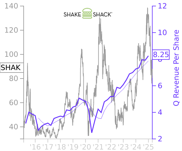 SHAK stock chart compared to revenue