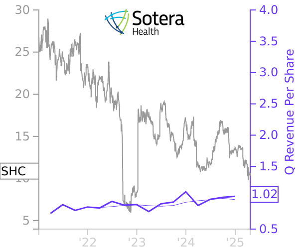 SHC stock chart compared to revenue