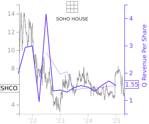 SHCO stock chart compared to revenue