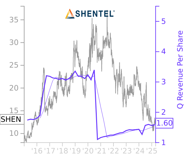 SHEN stock chart compared to revenue