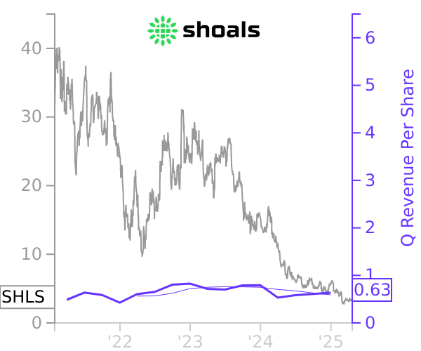 SHLS stock chart compared to revenue