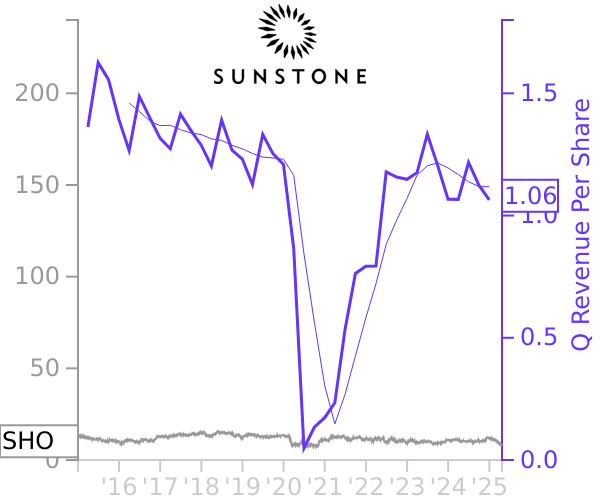 SHO stock chart compared to revenue