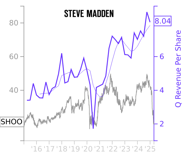 SHOO stock chart compared to revenue