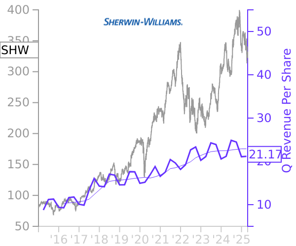 SHW stock chart compared to revenue