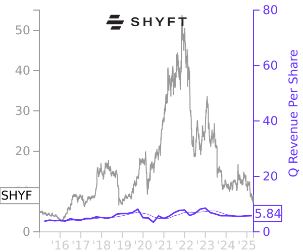 SHYF stock chart compared to revenue