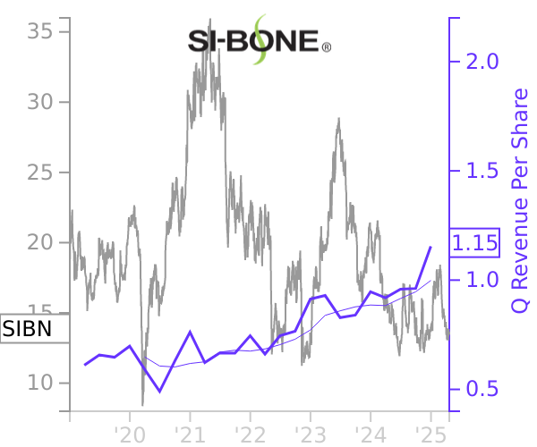 SIBN stock chart compared to revenue