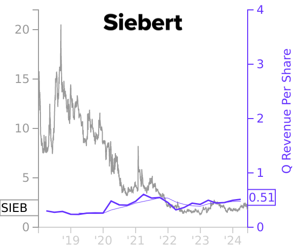 SIEB stock chart compared to revenue
