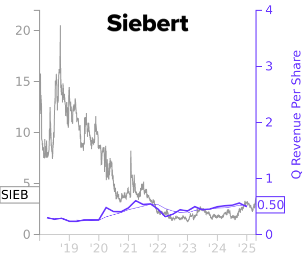 SIEB stock chart compared to revenue