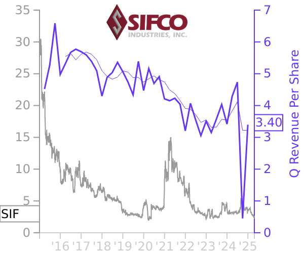 SIF stock chart compared to revenue