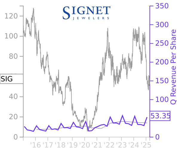 SIG stock chart compared to revenue