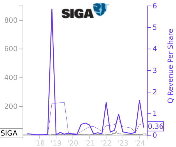 SIGA stock chart compared to revenue