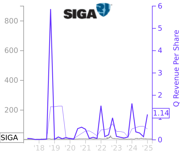 SIGA stock chart compared to revenue