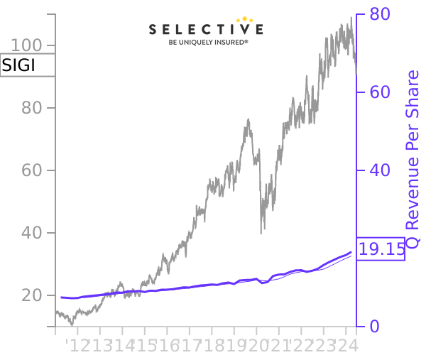 SIGI stock chart compared to revenue