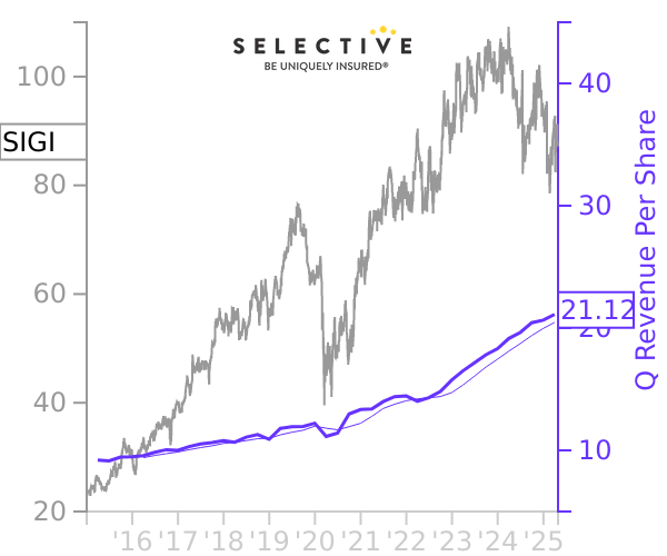 SIGI stock chart compared to revenue