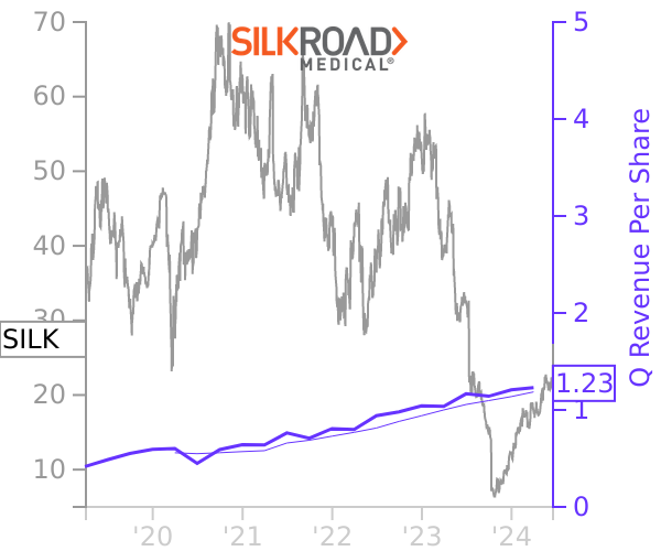 SILK stock chart compared to revenue