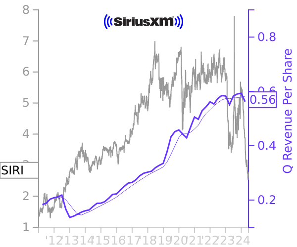 SIRI stock chart compared to revenue
