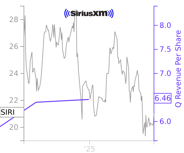 SIRI stock chart compared to revenue