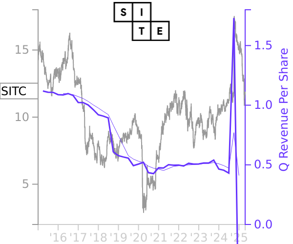 SITC stock chart compared to revenue